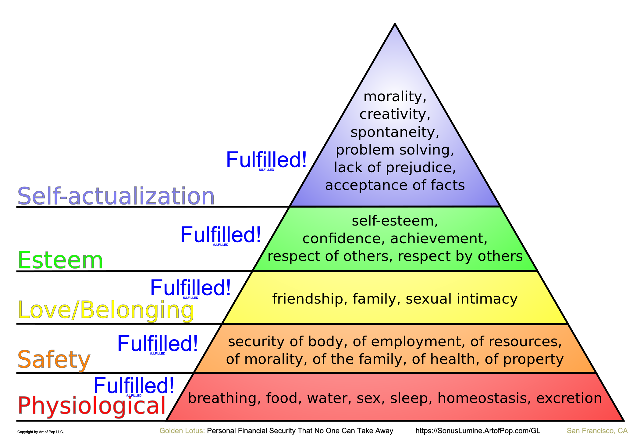 Maslow's
                                    Hierachy ofNeeds--Fulfilled